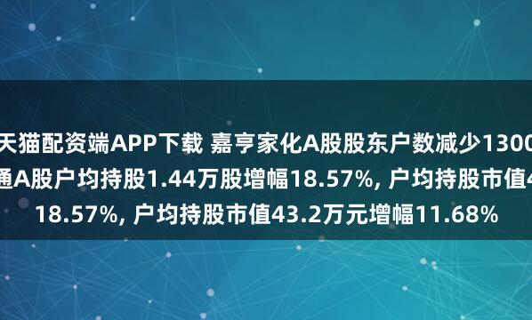 天猫配资端APP下载 嘉亨家化A股股东户数减少1300户降幅15.66%, 流通A股户均持股1.44万股增幅18.57%, 户均持股市值43.2万元增幅11.68%