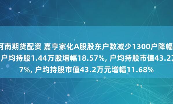 河南期货配资 嘉亨家化A股股东户数减少1300户降幅15.66%, 流通A股户均持股1.44万股增幅18.57%, 户均持股市值43.2万元增幅11.68%